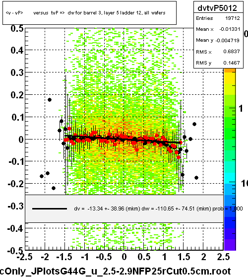 <v - vP>       versus  tvP =>  dw for barrel 3, layer 5 ladder 12, all wafers