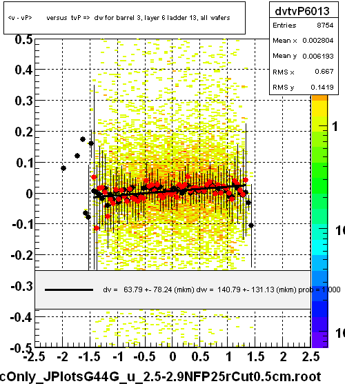 <v - vP>       versus  tvP =>  dw for barrel 3, layer 6 ladder 13, all wafers