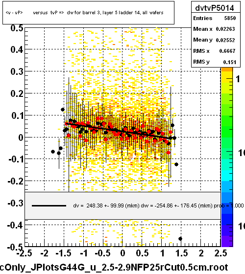 <v - vP>       versus  tvP =>  dw for barrel 3, layer 5 ladder 14, all wafers