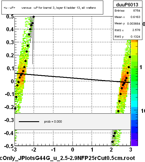 <u - uP>       versus  -uP for barrel 3, layer 6 ladder 13, all wafers