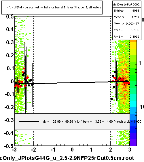 <(v - vP)/tvP> versus  -uP => beta for barrel 3, layer 5 ladder 2, all wafers