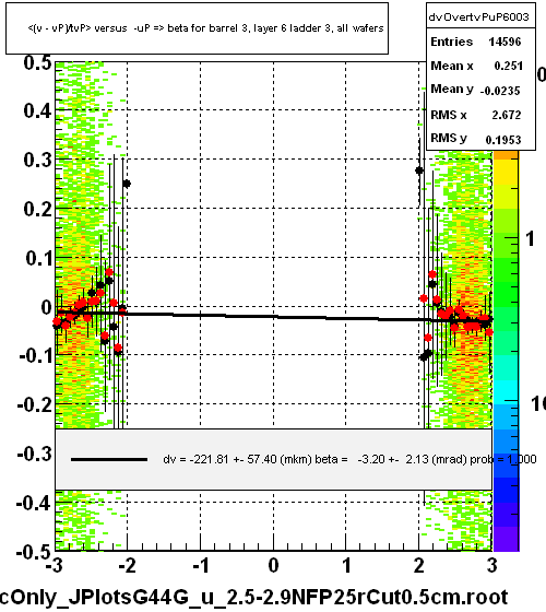 <(v - vP)/tvP> versus  -uP => beta for barrel 3, layer 6 ladder 3, all wafers