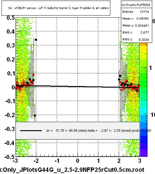 <(v - vP)/tvP> versus  -uP => beta for barrel 3, layer 5 ladder 4, all wafers