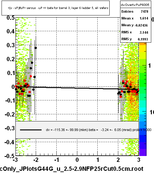 <(v - vP)/tvP> versus  -uP => beta for barrel 3, layer 6 ladder 5, all wafers