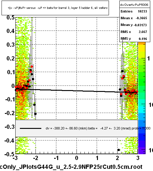 <(v - vP)/tvP> versus  -uP => beta for barrel 3, layer 5 ladder 6, all wafers