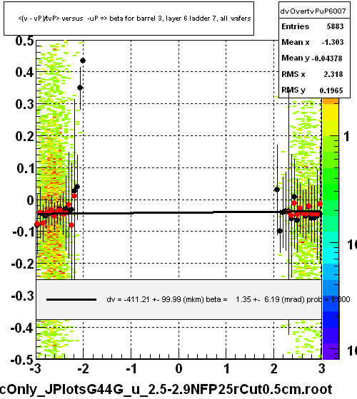 <(v - vP)/tvP> versus  -uP => beta for barrel 3, layer 6 ladder 7, all wafers