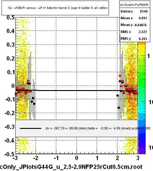 <(v - vP)/tvP> versus  -uP => beta for barrel 3, layer 6 ladder 9, all wafers