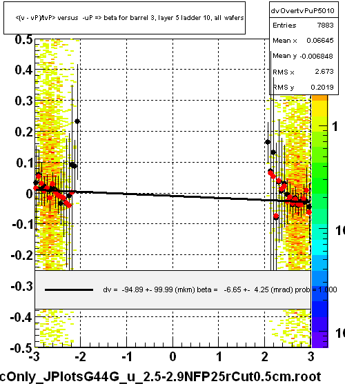 <(v - vP)/tvP> versus  -uP => beta for barrel 3, layer 5 ladder 10, all wafers