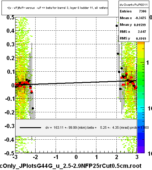 <(v - vP)/tvP> versus  -uP => beta for barrel 3, layer 6 ladder 11, all wafers