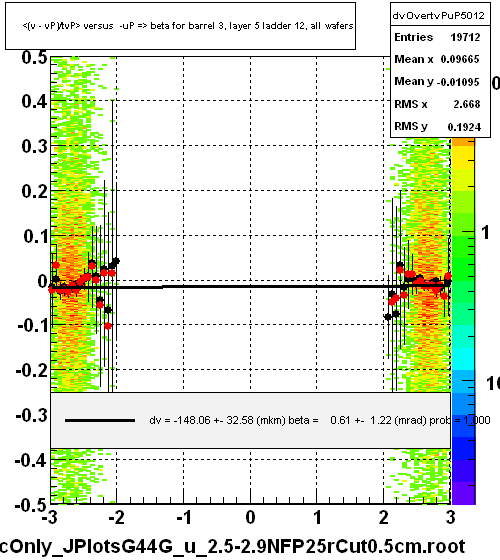 <(v - vP)/tvP> versus  -uP => beta for barrel 3, layer 5 ladder 12, all wafers
