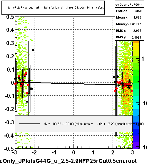 <(v - vP)/tvP> versus  -uP => beta for barrel 3, layer 5 ladder 14, all wafers