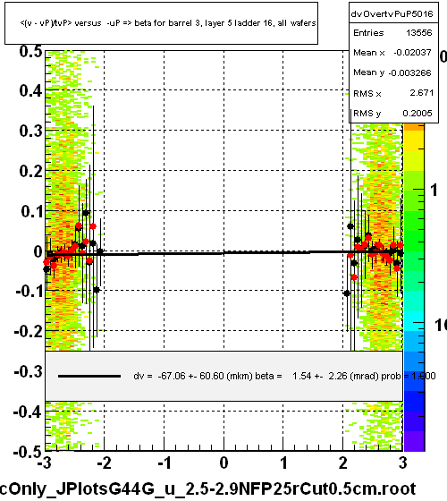 <(v - vP)/tvP> versus  -uP => beta for barrel 3, layer 5 ladder 16, all wafers