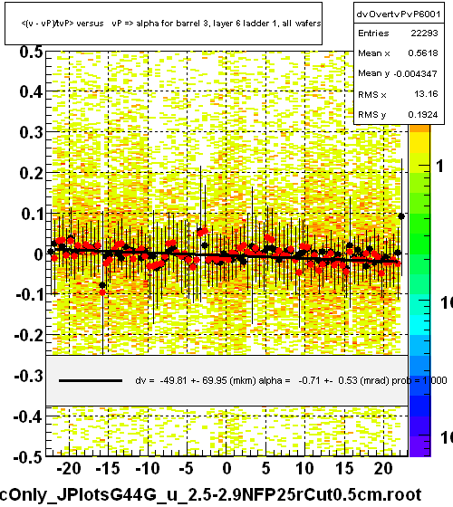 <(v - vP)/tvP> versus   vP => alpha for barrel 3, layer 6 ladder 1, all wafers