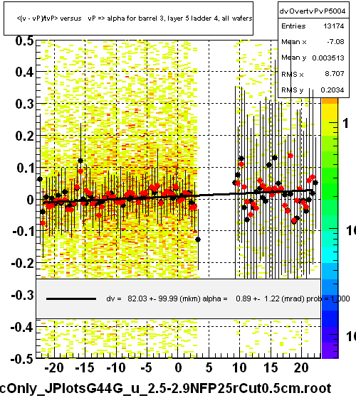 <(v - vP)/tvP> versus   vP => alpha for barrel 3, layer 5 ladder 4, all wafers