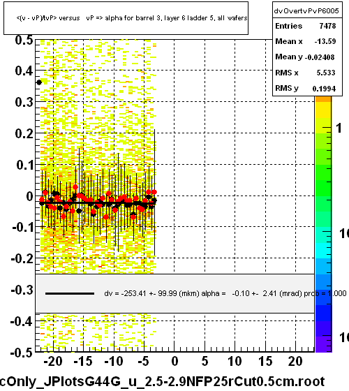 <(v - vP)/tvP> versus   vP => alpha for barrel 3, layer 6 ladder 5, all wafers