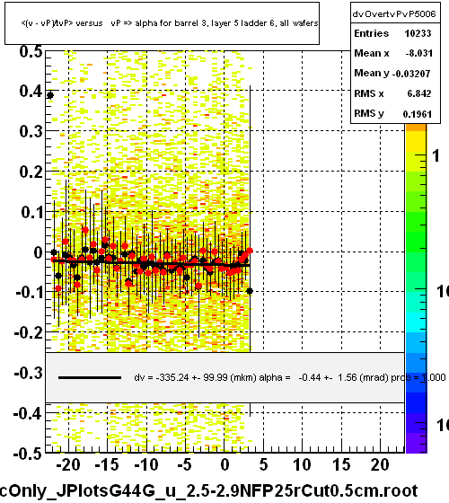 <(v - vP)/tvP> versus   vP => alpha for barrel 3, layer 5 ladder 6, all wafers