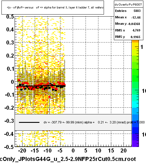 <(v - vP)/tvP> versus   vP => alpha for barrel 3, layer 6 ladder 7, all wafers