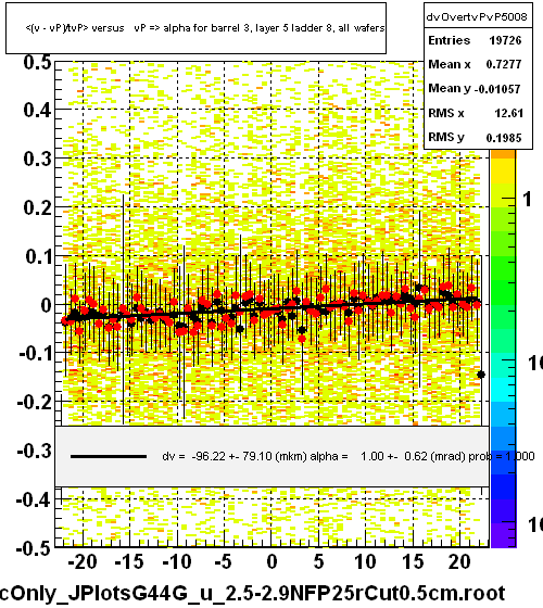 <(v - vP)/tvP> versus   vP => alpha for barrel 3, layer 5 ladder 8, all wafers