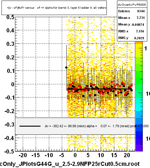 <(v - vP)/tvP> versus   vP => alpha for barrel 3, layer 6 ladder 9, all wafers