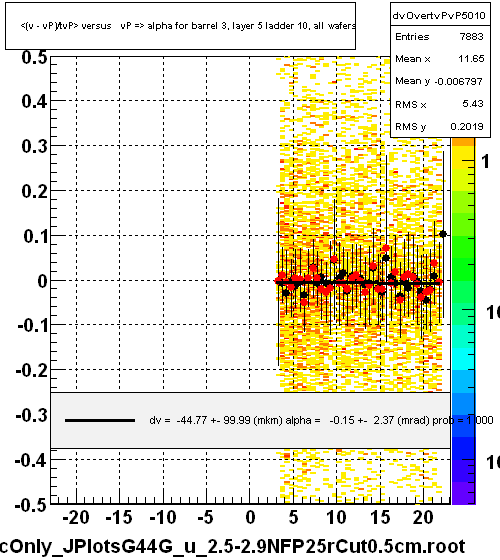 <(v - vP)/tvP> versus   vP => alpha for barrel 3, layer 5 ladder 10, all wafers