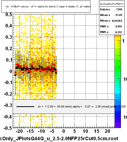 <(v - vP)/tvP> versus   vP => alpha for barrel 3, layer 6 ladder 11, all wafers