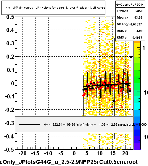 <(v - vP)/tvP> versus   vP => alpha for barrel 3, layer 5 ladder 14, all wafers