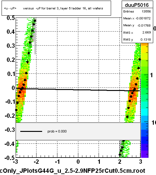 <u - uP>       versus  -uP for barrel 3, layer 5 ladder 16, all wafers