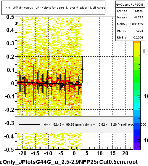 <(v - vP)/tvP> versus   vP => alpha for barrel 3, layer 5 ladder 16, all wafers