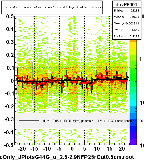 <u - uP>       versus   vP =>  gamma for barrel 3, layer 6 ladder 1, all wafers