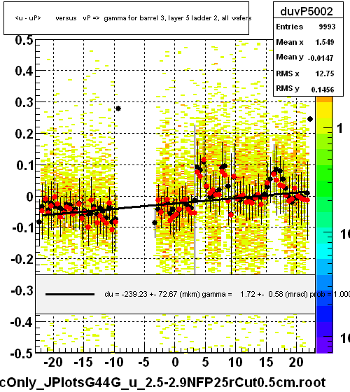 <u - uP>       versus   vP =>  gamma for barrel 3, layer 5 ladder 2, all wafers