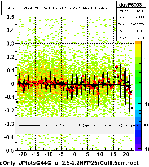 <u - uP>       versus   vP =>  gamma for barrel 3, layer 6 ladder 3, all wafers