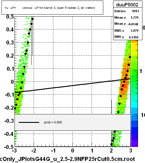 <u - uP>       versus  -uP for barrel 3, layer 5 ladder 2, all wafers
