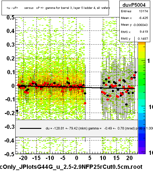 <u - uP>       versus   vP =>  gamma for barrel 3, layer 5 ladder 4, all wafers