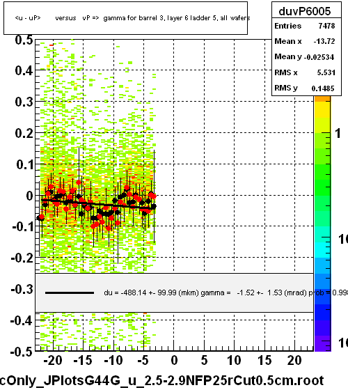 <u - uP>       versus   vP =>  gamma for barrel 3, layer 6 ladder 5, all wafers