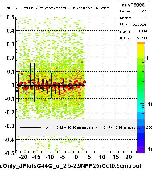 <u - uP>       versus   vP =>  gamma for barrel 3, layer 5 ladder 6, all wafers