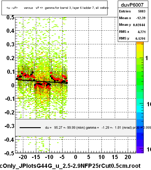 <u - uP>       versus   vP =>  gamma for barrel 3, layer 6 ladder 7, all wafers