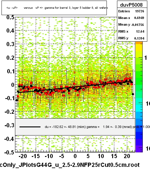 <u - uP>       versus   vP =>  gamma for barrel 3, layer 5 ladder 8, all wafers
