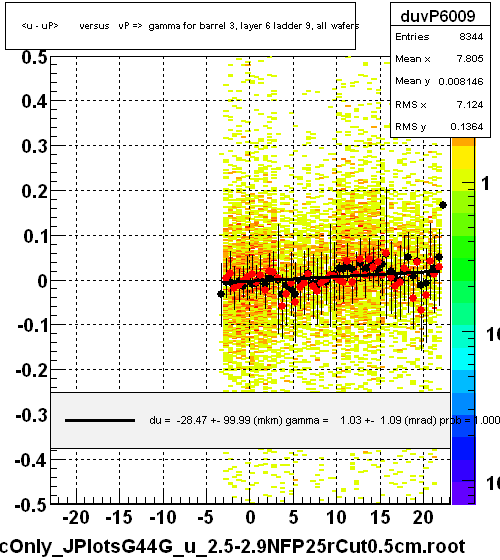 <u - uP>       versus   vP =>  gamma for barrel 3, layer 6 ladder 9, all wafers