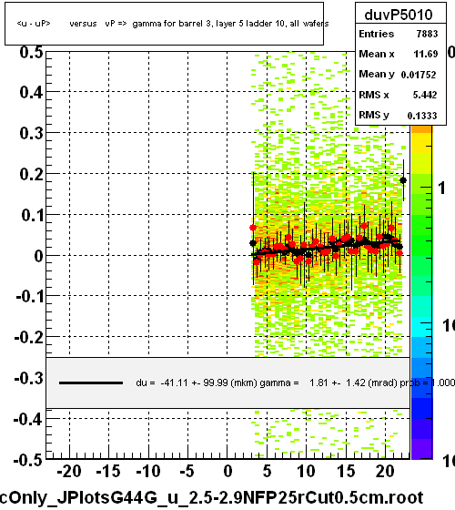<u - uP>       versus   vP =>  gamma for barrel 3, layer 5 ladder 10, all wafers
