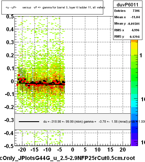 <u - uP>       versus   vP =>  gamma for barrel 3, layer 6 ladder 11, all wafers