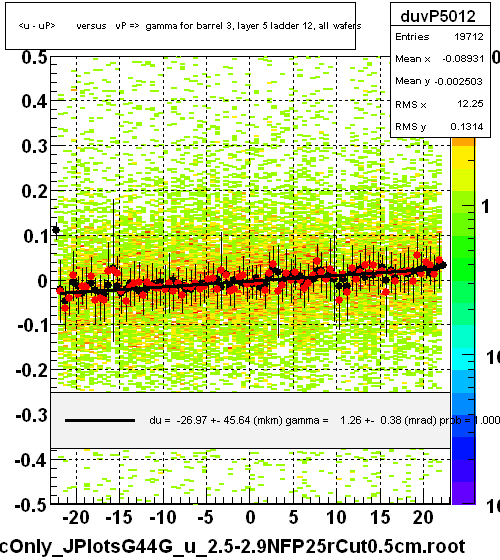 <u - uP>       versus   vP =>  gamma for barrel 3, layer 5 ladder 12, all wafers