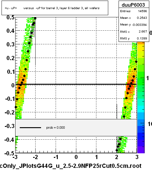 <u - uP>       versus  -uP for barrel 3, layer 6 ladder 3, all wafers