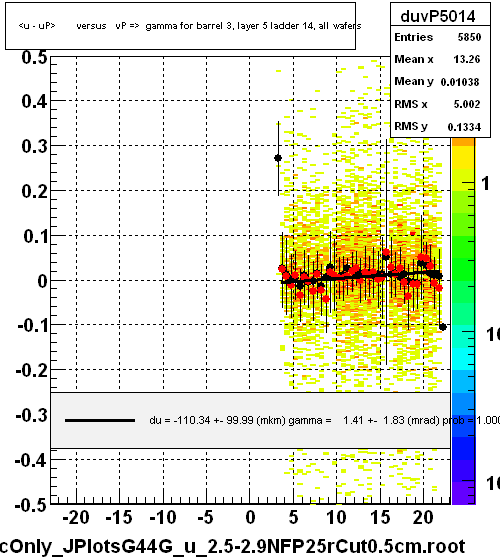 <u - uP>       versus   vP =>  gamma for barrel 3, layer 5 ladder 14, all wafers