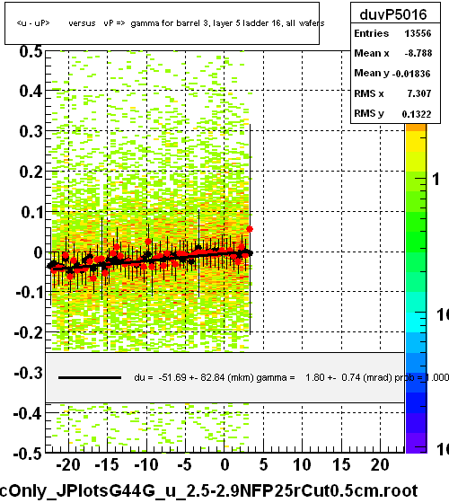 <u - uP>       versus   vP =>  gamma for barrel 3, layer 5 ladder 16, all wafers