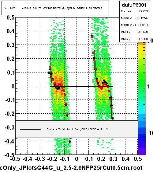<u - uP>       versus  tuP =>  dw for barrel 3, layer 6 ladder 1, all wafers