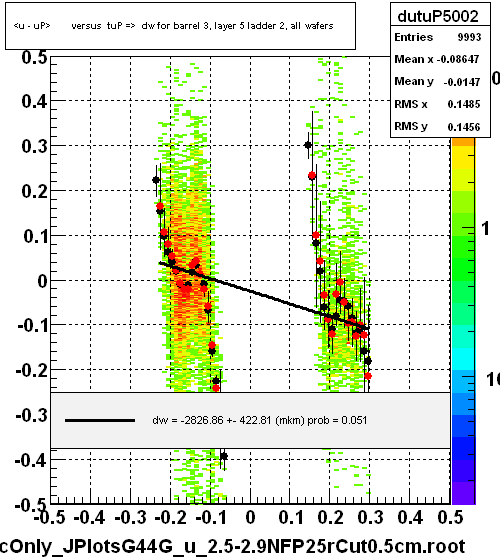 <u - uP>       versus  tuP =>  dw for barrel 3, layer 5 ladder 2, all wafers