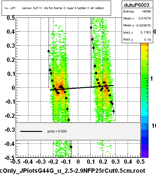 <u - uP>       versus  tuP =>  dw for barrel 3, layer 6 ladder 3, all wafers