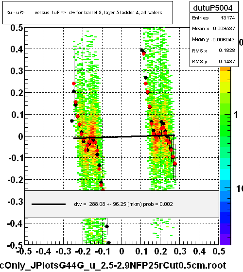 <u - uP>       versus  tuP =>  dw for barrel 3, layer 5 ladder 4, all wafers