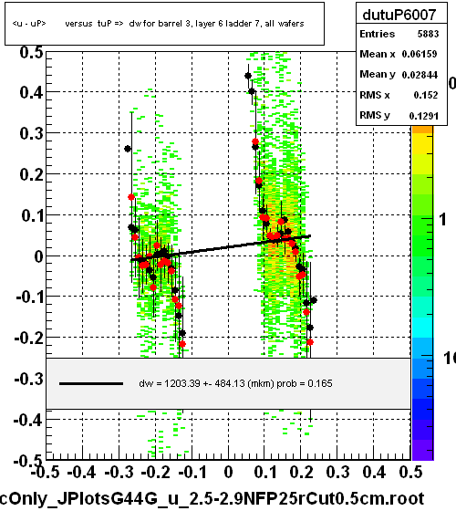 <u - uP>       versus  tuP =>  dw for barrel 3, layer 6 ladder 7, all wafers