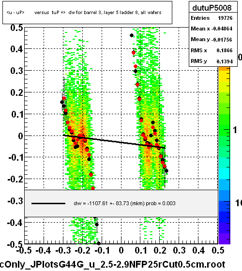 <u - uP>       versus  tuP =>  dw for barrel 3, layer 5 ladder 8, all wafers